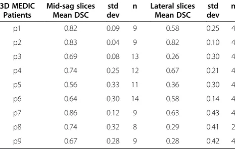 Table 4 Mean 2D DSC and standard deviation for themid-sagittal and lateral slices for Spin Echo images ofnine patients