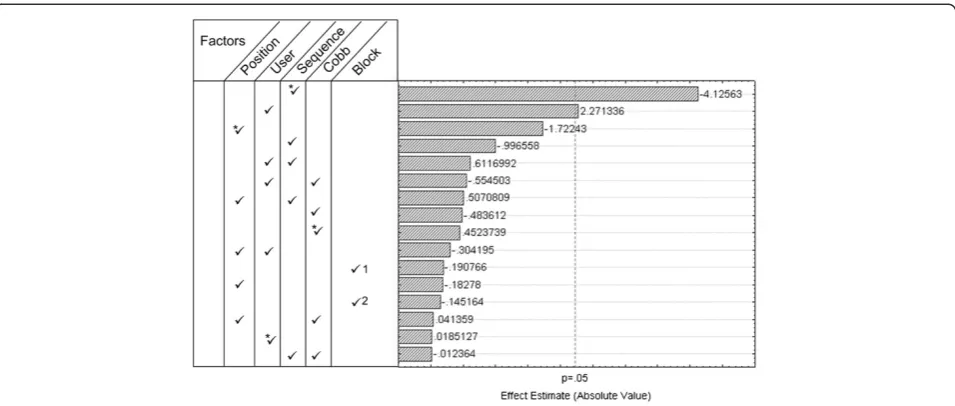 Figure 7 Pareto chart. Pareto Chart of the estimated effects of the 4 controllable factors and 1 uncontrollable factor (Block) on the DSC values.The four controllable factors are the position of the disk relative to the apex of the curvature, the user perf