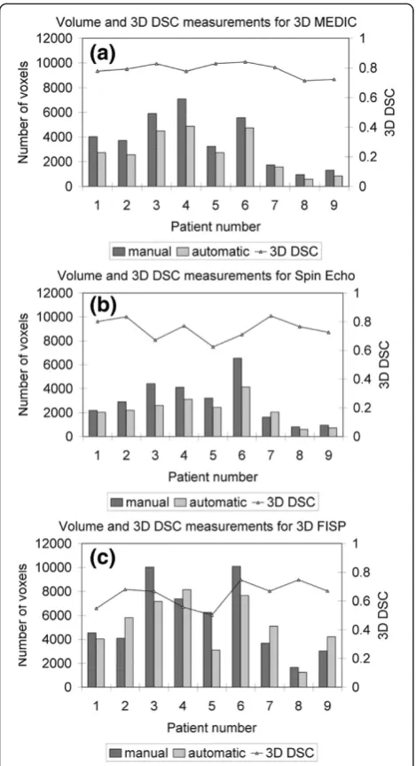 Figure 4 Volume and 3D DSC measurements. The three graphsrepresent the volumes of the 27 intervertebral disks obtainedmanually and automatically and the 3D DSC values for each MRIacquisition sequence: (a) for the 3D MEDIC, (b) for the Spin Echoand (c) for the 3D FISP.