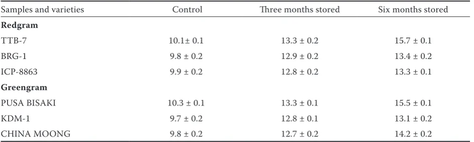 Table 1. Atmospheric temperature and relative humidity in laboratory during storage period
