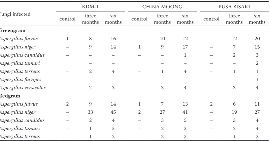 Table 4. Incidence of storage insects in redgram and greengram samples
