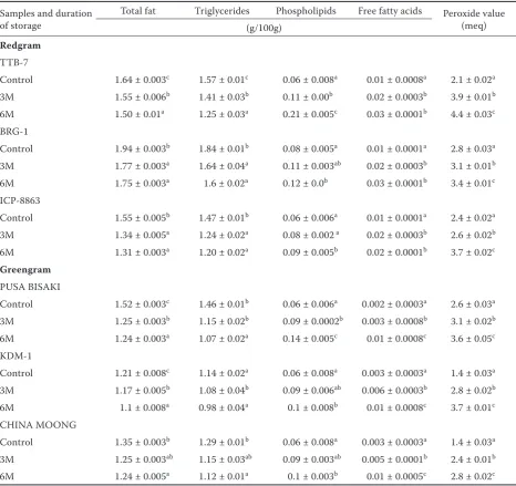 Table 5. Lipid composition of redgram and greengram varieties during storage
