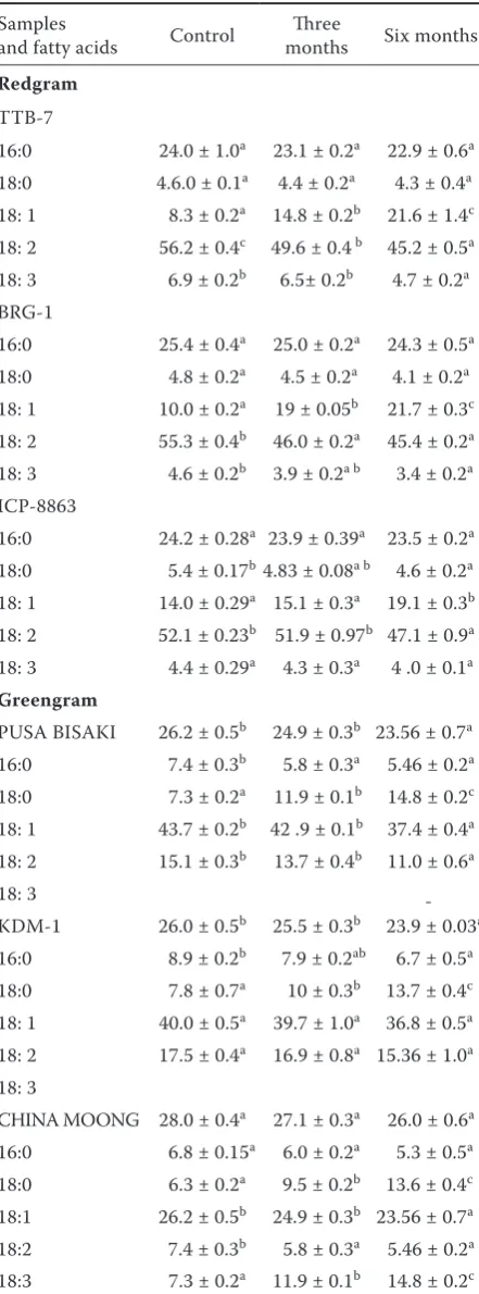Table 6. Fatty acid compositions in redgram varieties during storage 
