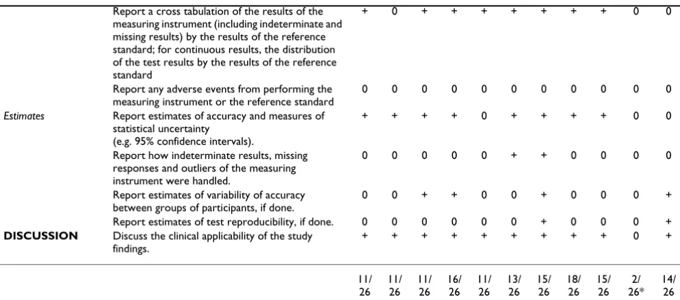 Table 3: Quality assessment of the studies that reported on the included instruments based on the modified version of STARD * For this instrument, only one publication in English was found