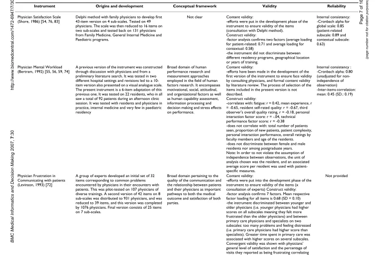 Table 2: Development and psychometric properties of the 11 included instruments
