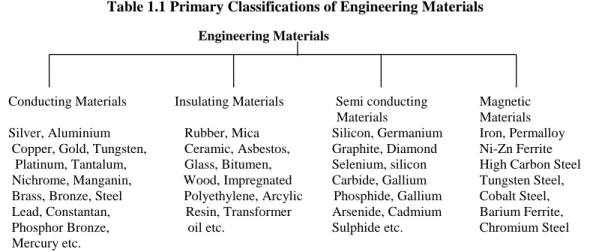 Table 1.1 Primary Classifications of Engineering Materials 