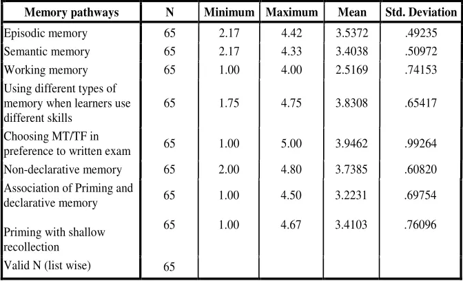 Table 3.1:Table 1: Mean and SD of the whole memory pathways used by the���������� Mean and SD of the whole memory pathways used by the participants������������������������������������������������������participants�������������