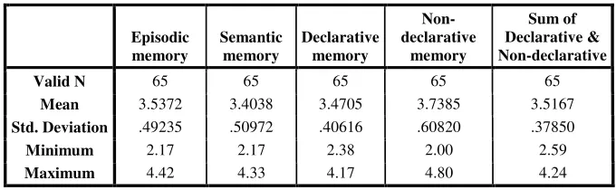 Table 2:Table 3.2:  Mean and SD of the declarative, non-declarative, and sum ofboth declarative and non-declarative memory as an overall memoryMean and SD of the declarative, non-declarative, and sum ������������������������������������������������������������������������������������������������of both declarative and non-declarative memory as an overall memory 