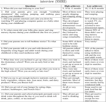 Table 3.9: ����� ��Table 9:The result of Self-report Memory/learning Readiness Interview  ��� ������ �� ����������� ��������������� ��������� The result of self-report memory/learning readiness