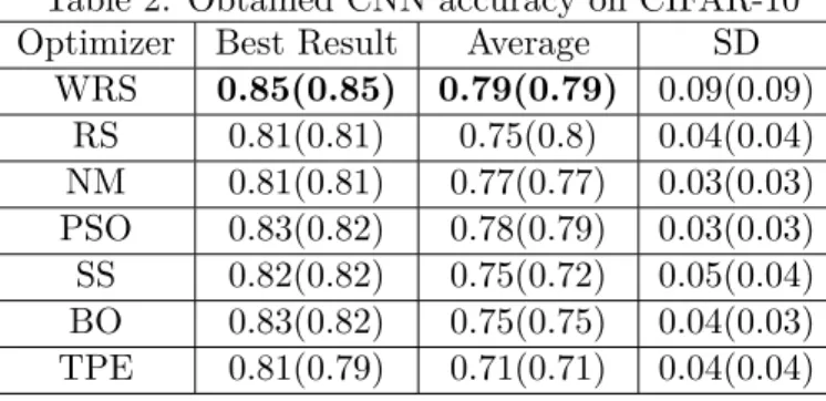 Table 2: Obtained CNN accuracy on CIFAR-10 Optimizer Best Result Average SD