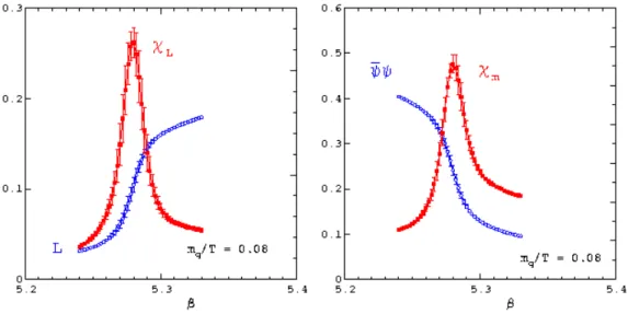 Figure 1.2: Order parameters (left: L - the Polyakov loop, right: