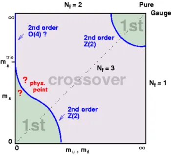 Figure 1.3: The quark mass and flavour dependence of the order of the hadronization transition at µ = 0