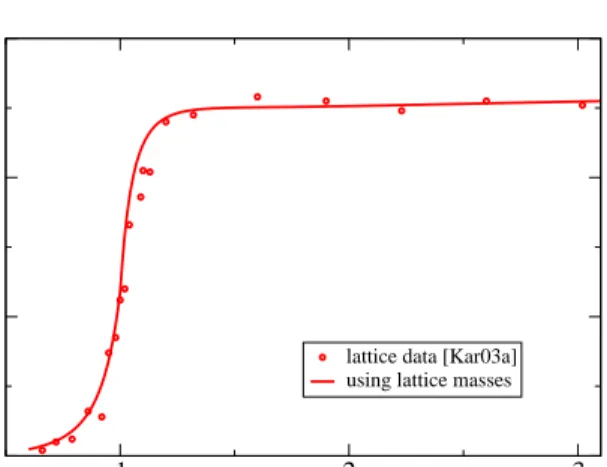 Figure 3.4: The energy density ǫ scaled by T 4 for N f = 2 + 1 as a function of T /T 0 