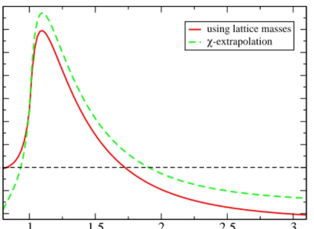 Figure 3.5: The residual interaction B(T ) scaled by T 4 for N f = 2 + 1 as a function of T /T 0 