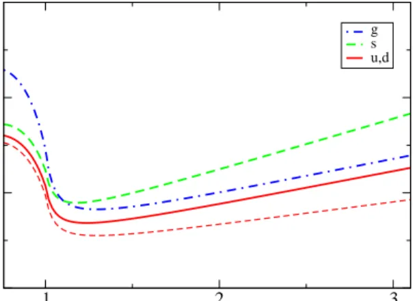 Figure 3.6: The quasi-particle masses m i (T ) in GeV as a function of T /T 0 . The full line, long-dashed line and dash-dotted line correspond to light quark, strange quark and gluon masses, respectively