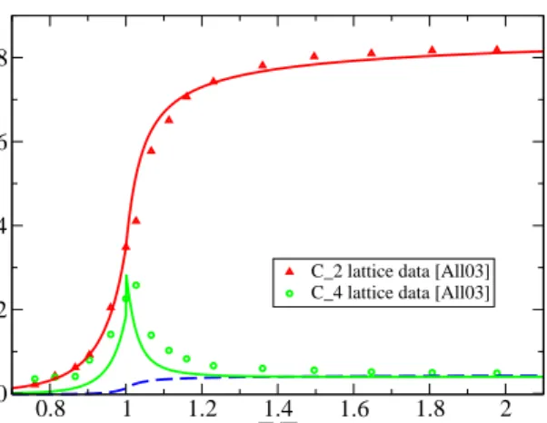 Figure 4.1: The expansion coefficients c 2,4 (T ) as a function of T /T 0