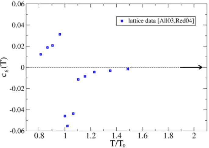 Figure 4.3: The expansion coefficient c 6 (T ) as a function of T /T 0 . The symbols represent the lattice data extracted from the ratio c 6 /c 4
