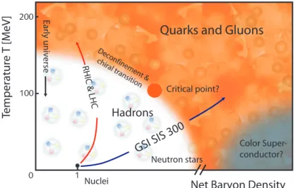 Figure 1.1: The phase diagram of strongly interacting matter in the physical case of 2 + 1 quark flavours