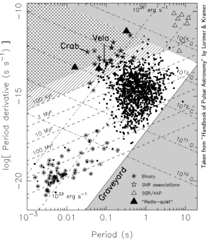 Figure 1.5: The P − ˙ P for a large sample of radio PSRs. Binary systems are highlighted with circles.