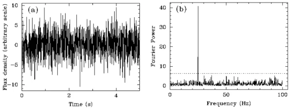 Figure 2.2: Panel a): A noisy time series containing a purely sinusoidal 25 Hz signal