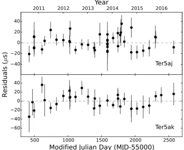 Figure 3.4: Timing residuals for Ter5aj (top panel) and Ter5ak (bottom panel).