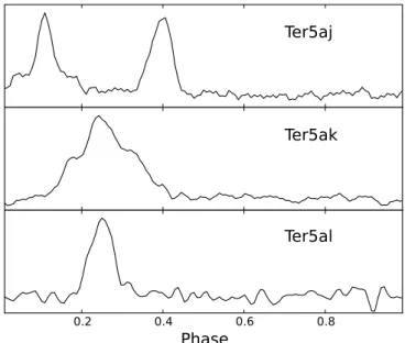 Figure 3.6: Averaged pulse profile of Ter5aj (top panel), Ter5ak (middle panel) and Ter5al (bottom panel), obtained by coherently summing all the GUPPI detections of the MSPs.