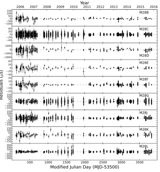 Figure 4.2: Timing residuals as a function of time for all the analyzed PSRs.
