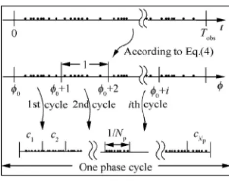 Fig. 2 Procedure of epoch folding.