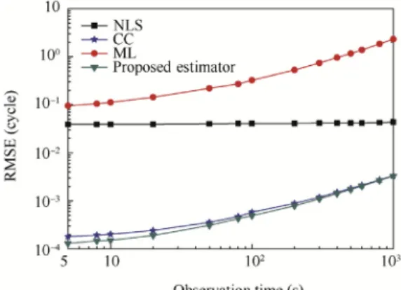 Fig. 6 CPU time of different estimators.
