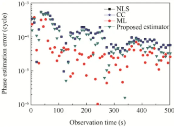 Fig. 7 shows the phase estimation errors of the four meth- meth-ods for different observation times