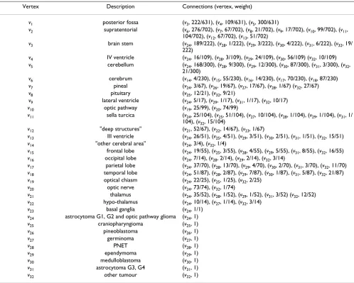 Table 1: Adjacency list representation of final belief network. The destination vertices from each vertex are shown in the "Connections" column