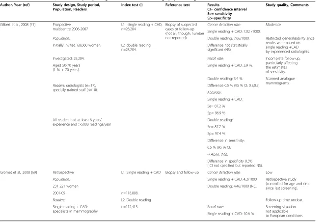 Table 2 Main characteristics, results and quality rating of four studies on mammography screening