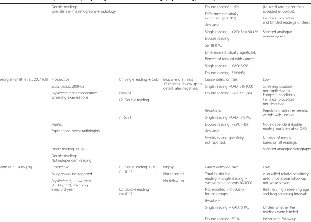 Table 2 Main characteristics, results and quality rating of four studies on mammography screening (Continued)