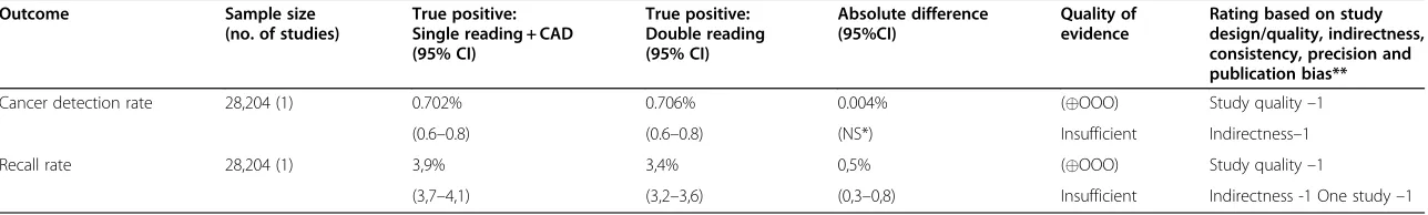Table 2 Main characteristics, results and quality rating of four studies on mammography screening (Continued)