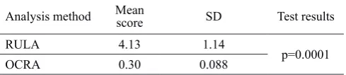Table 3 Results of both RULA and OCRA methods and comparing the results of the two methods