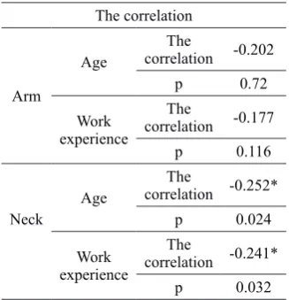 Table 5 Determining the correlation between demographic variables and the prevalence of disorders