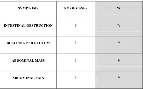 TABLE – 4 CLINICAL PRESENTATION OF SMALL INTESTINAL NEOPLASMS 