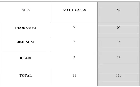 TABLE – 5 SITE DISTRIBUTION OF SMALL INTESTINAL NEOPLASMS 