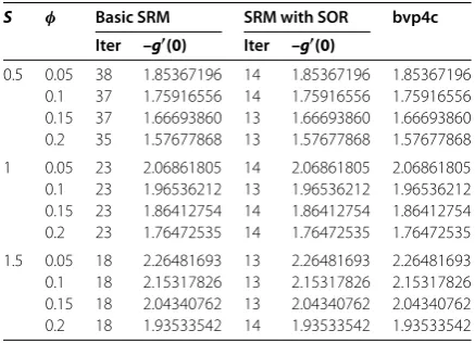 Table 5 Effect of unsteadiness and the solid volume fraction on the skin friction coefﬁcientand a comparison of bvp4c with SRM for different values of nanoparticle volume fraction withCuO-water nanoﬂuid for ﬁxed values of Pr = 6.7850, D = 1, r1 = 2, m = 1.5, NR = 1 and ω = 0.75