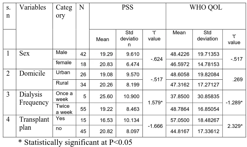 Table  - 7 shows the relationship between perceived stress and 