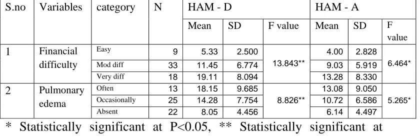 Table - 10 shows one way ANOVA results for the relationship 