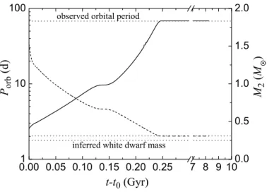 Fig. 1. Evolution of the orbital period (solid curve) and the donor star mass (dashed curve) vs