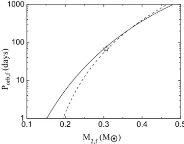 Fig. 3. Calculated evolutionary tracks in H – R diagram for the donor star with an initial mass of 1.5 M  