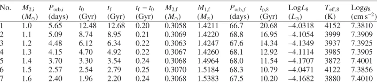 Table 1. Calculated results for diﬀerent initial input parameters.