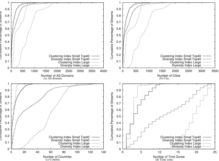 Figure 12: Diversity and clustering index for DailyTop40 streams: large vs. small.