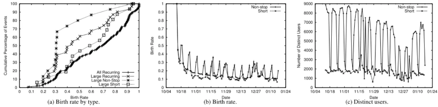 Figure 15: Birth rate for recurring events.