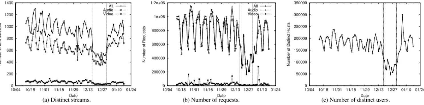 Figure 1: Daily summary of all live streams from October 2003 - January 2004.