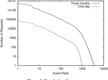 Figure 3: Popularity of events.