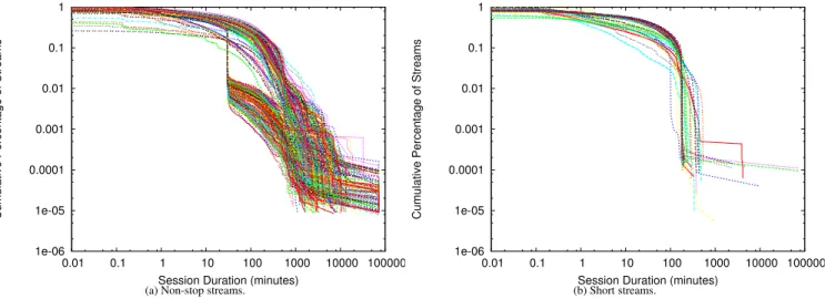 Figure 8: Complementary cumulative distribution of session duration for large streams.