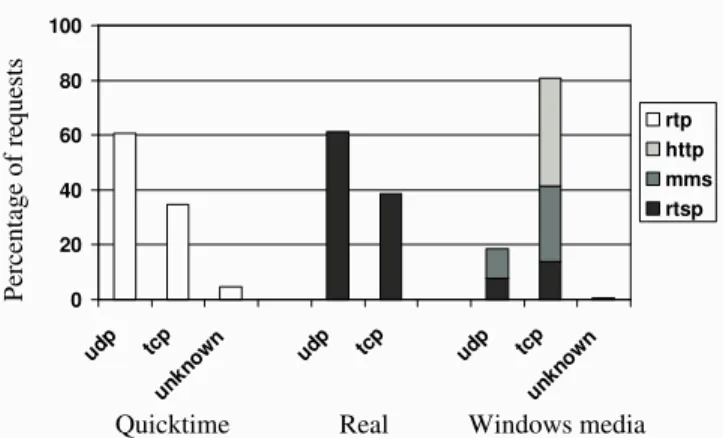 Table 2: Breakdown of transport protocol usage by AS domain and country.